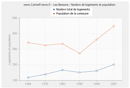 Les Bessons : Nombre de logements et population